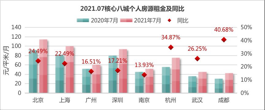 房租|多城房租水平创新高，深圳和杭州怎么办？