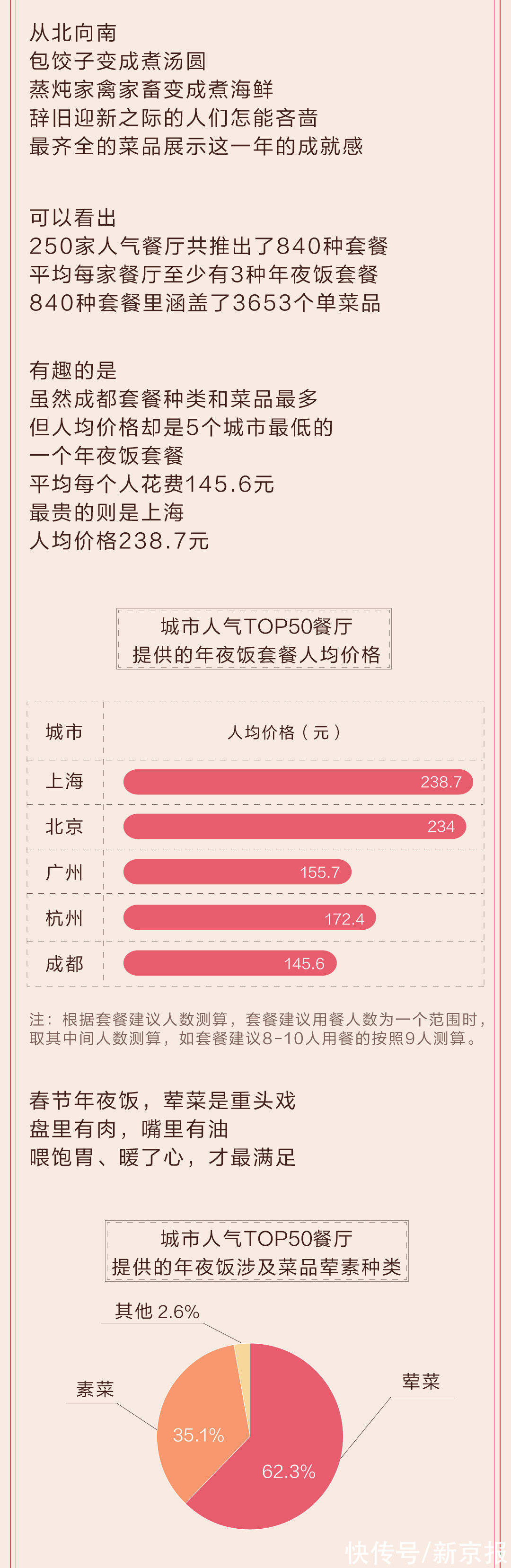 餐厅|我们整理了5个城市的人气餐厅，发现最受欢迎的年夜饭是这些