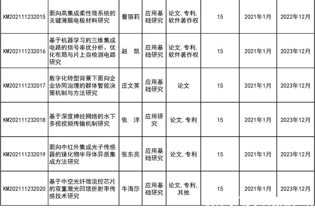 来看|31所市属高等学校443个项目受资助！快来看有你母校吗？