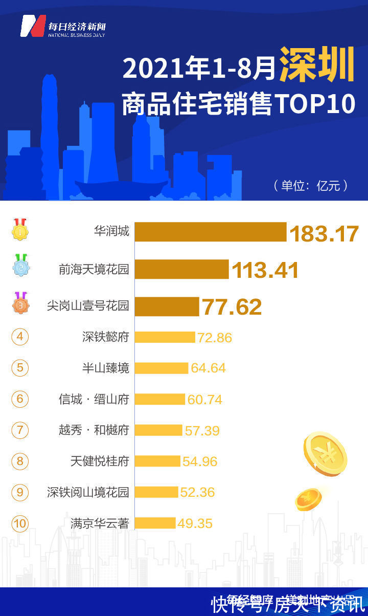 深圳|8月全国诞生5个百亿单盘 深圳华润城成全国销冠