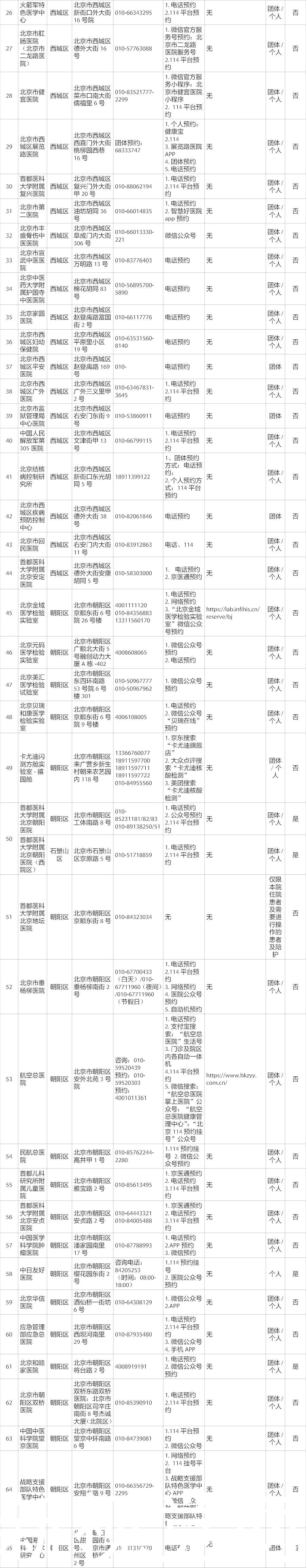 机构|最全!北京有核酸检测能力的机构名单来了,共275家
