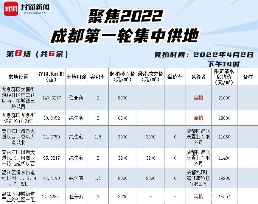 供地|2022年成都第一轮集中供地收官！成交结果汇总，速收藏