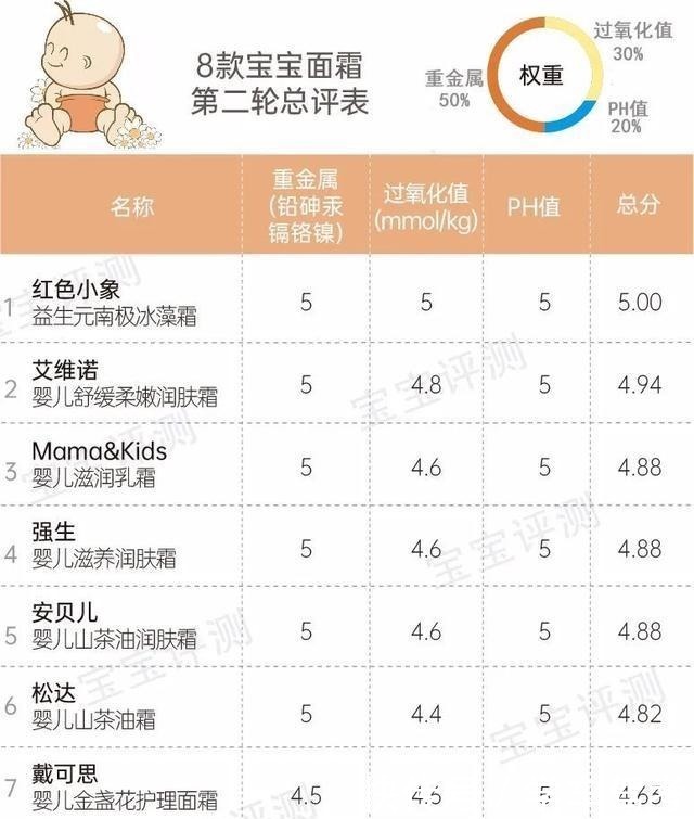 杏璞霜|51款宝宝面霜评测(下)保湿能力差别明显，2款检出微量重金属！