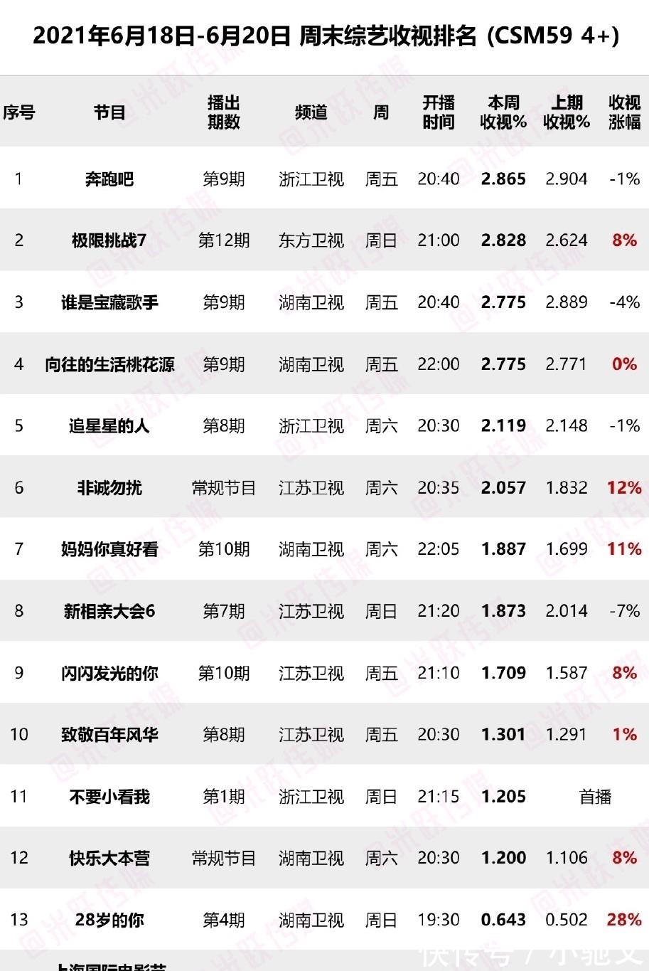 挺進|上周末綜藝收視率出爐，《跑男》熱度下降，全新黑馬綜藝挺進前三