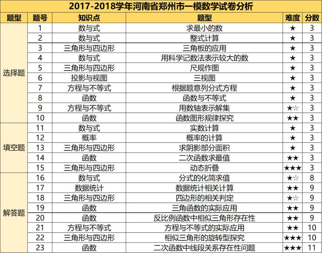 2021年郑州九年级一测英语和数学试卷背后有玄机，你发现了吗？