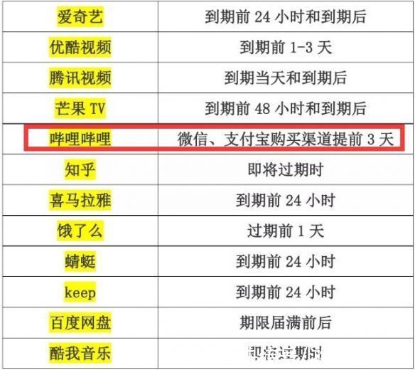 续费|B站会员提前3天自动续费 被上海消保委点名 B站大会员提前3天自动续费被点名