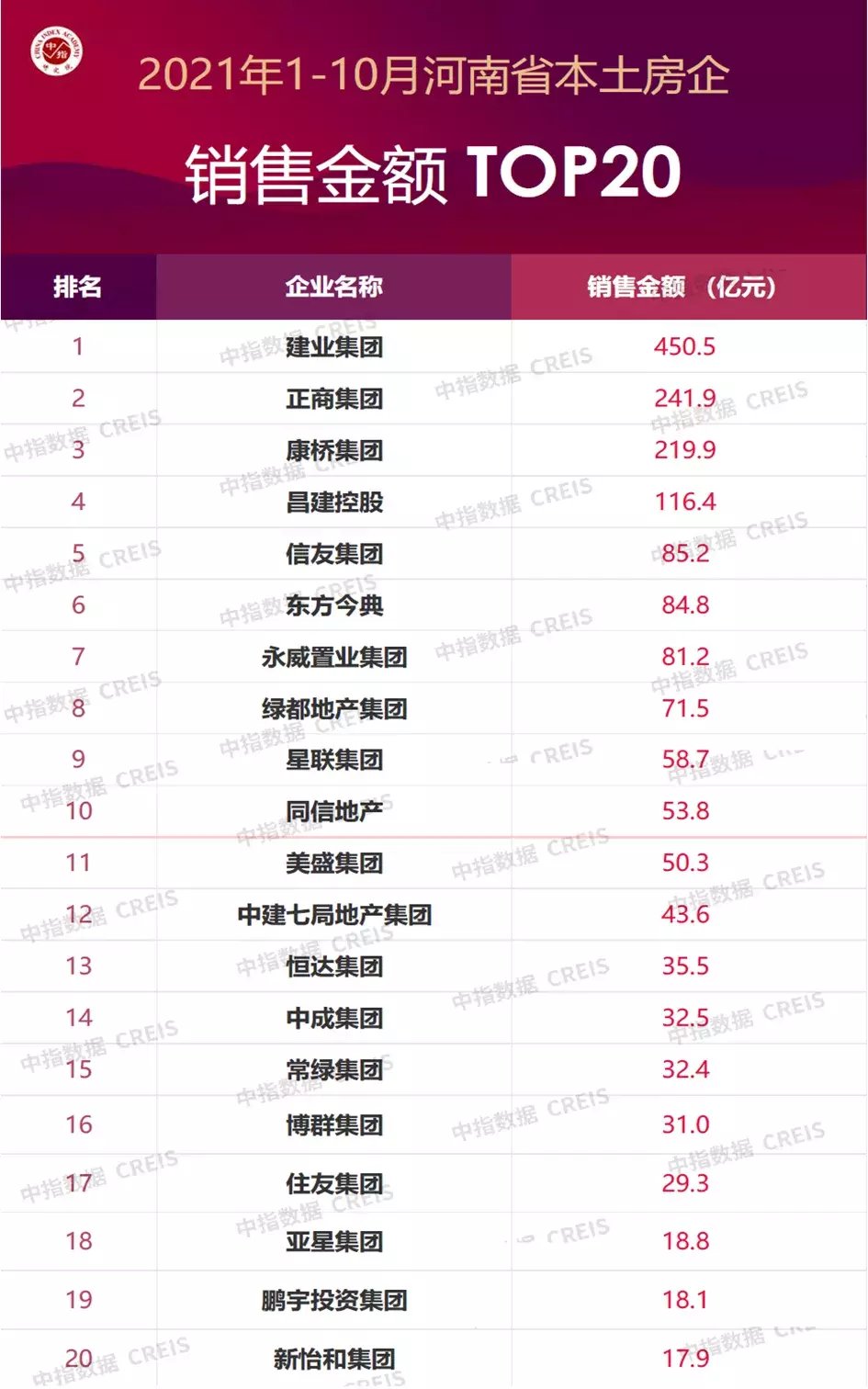 康桥集团|前10月河南本土房企销售榜：建业、正商、康桥位列前三