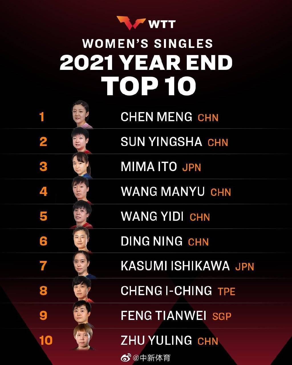 伊藤美誠|男乒需警惕雨果!國際乒聯排名:女乒最大對手或不是伊藤 而是早田