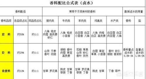  在卤肉配方中香料比例是多少？