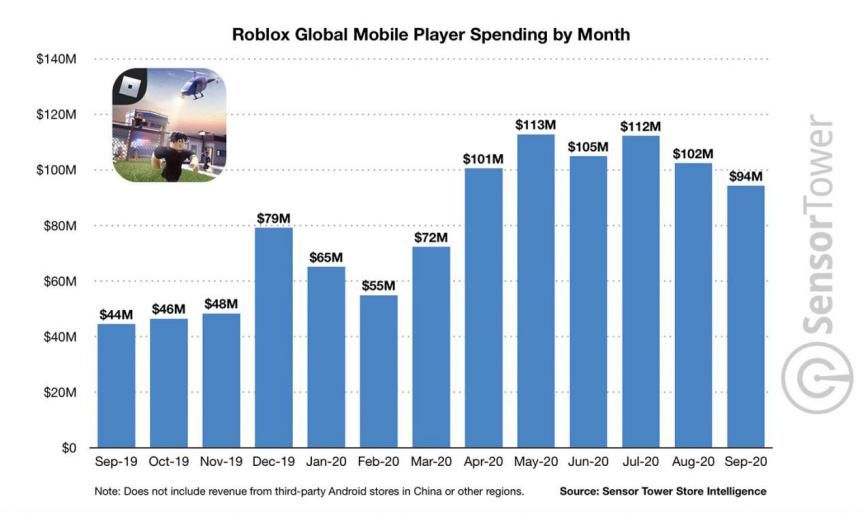 手游|Roblox手游近5个月吸金5亿美元，总收入超20亿，为IPO再添筹码