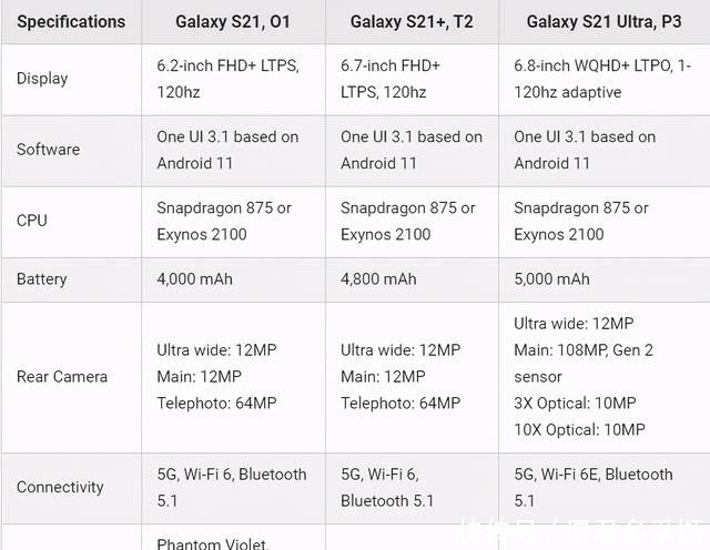 曝光|疑似三星 S21/S21+/S21 Ultra 全配置曝光