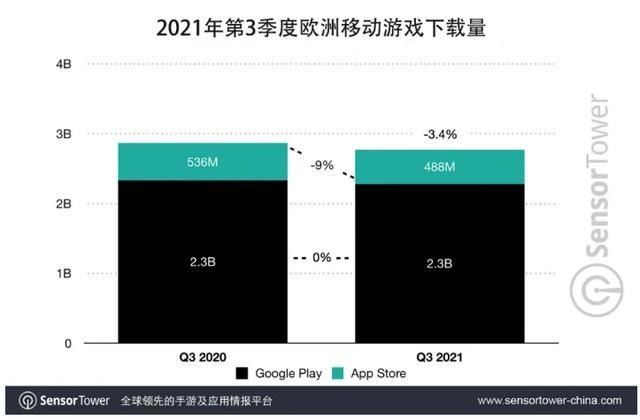 欧洲地区|2021年Q3欧洲移动市场报告：收入超46亿美元