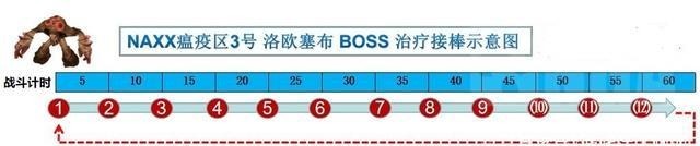 魔兽|魔兽怀旧服：NAXX瘟疫区三号洛欧塞布攻略，带好暗抗才是关键