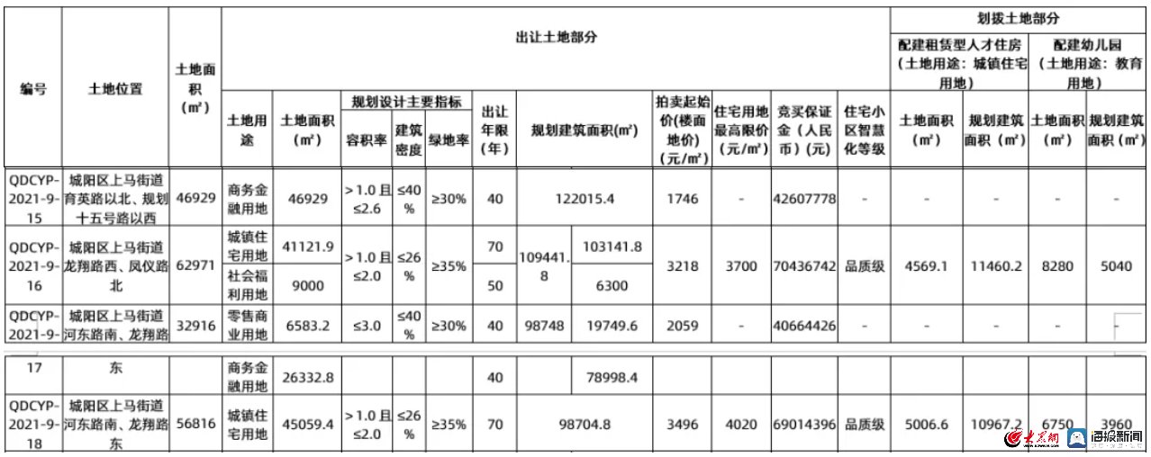 城阳街道|青岛市城阳区20宗地块全部底价成交！