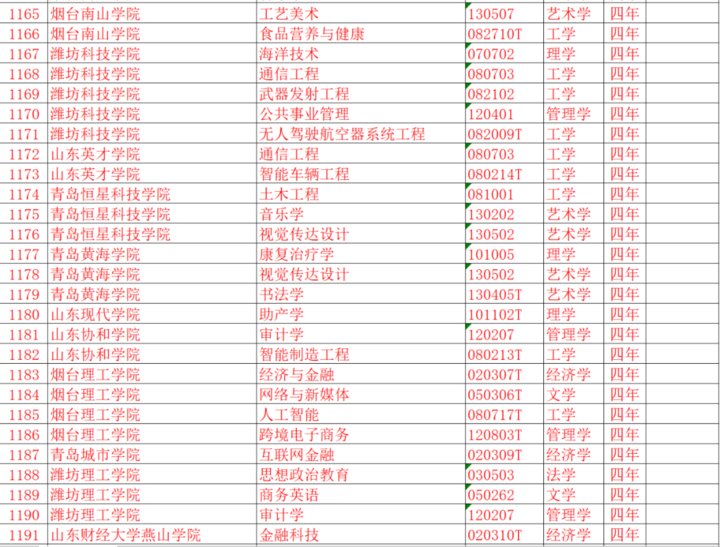 热闻｜反恐、古文字学……本科上新37个专业！山东也有调整