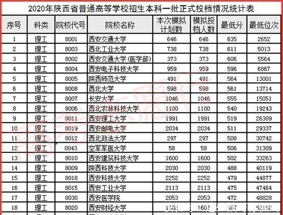 考生|从投档分数看，这些高校相对容易报考，2021届高考生参考