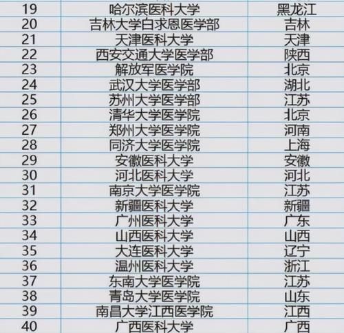 医大|全国医学院前30强排行出炉，分4档！哈医首医南医大性价比高！