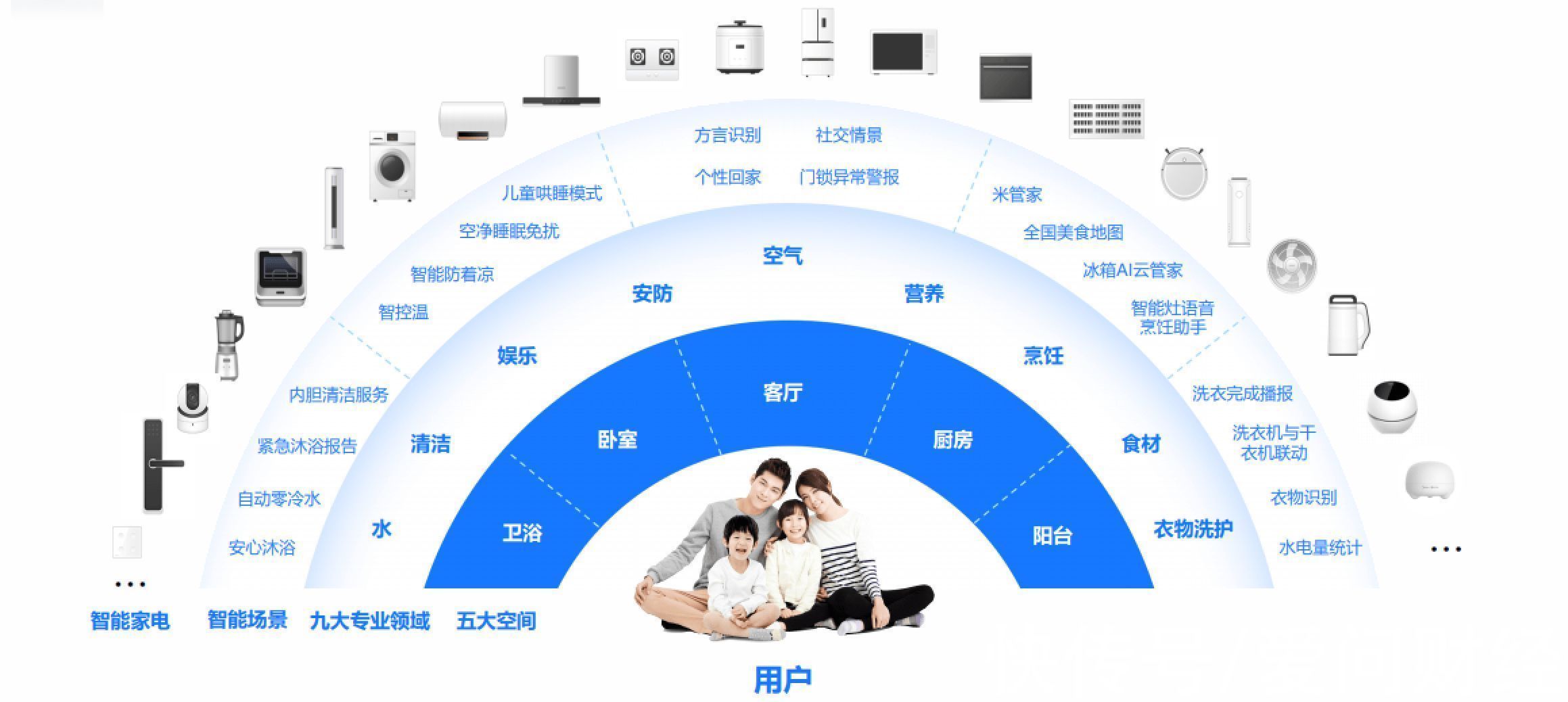 智能生活|美的发展秘诀：想用户所想，不断挖掘用户深度需求