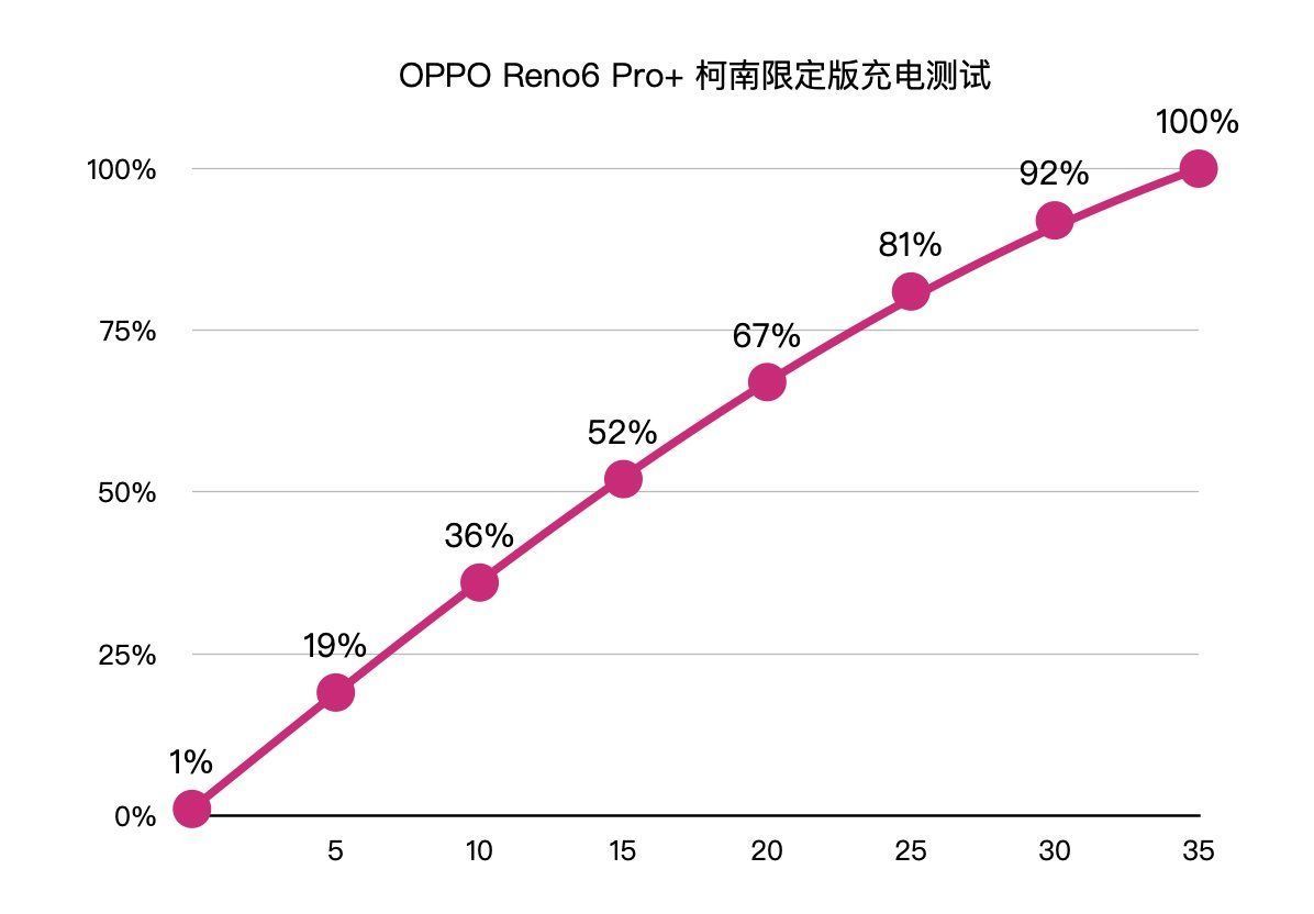 小兰|OPPO Reno6 Pro+名侦探柯南限定版体验：这才是手机里的二次元