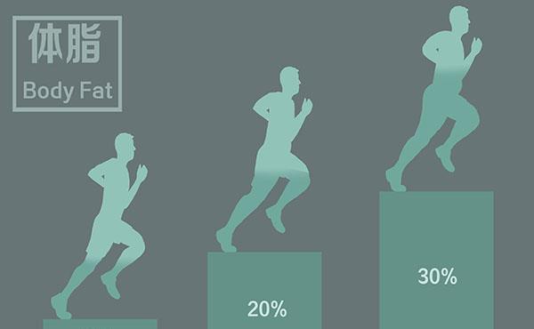 体脂仪|女性标准体脂率是多少？对照标准，看看自己是否要降脂
