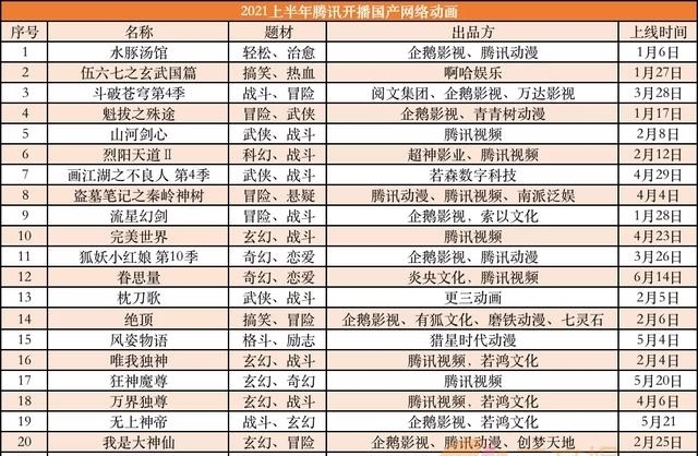 优爱腾b站|优爱腾B站上半年53部国产动画开播,7月起还有63部要上线