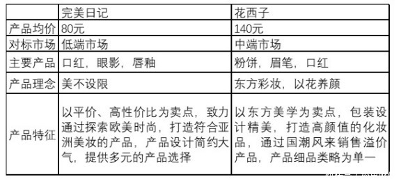 sku|做“国潮”的花西子是如何超越完美日记的？