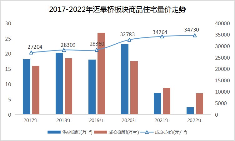 板块|土地可研丨板块存量处于低位，迈皋桥地块限价微涨待嫁