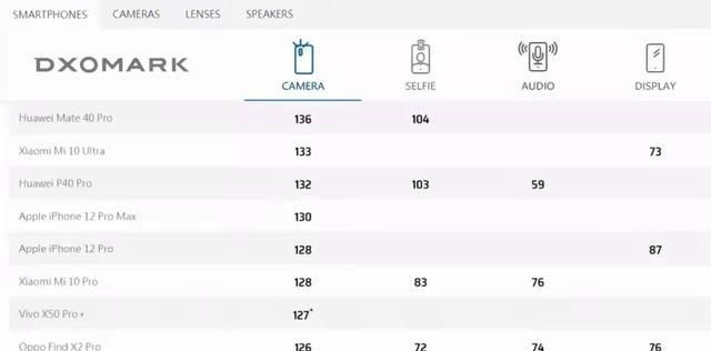 华为|DxO手机拍照榜单更新，网友：iPhone 12尽力了