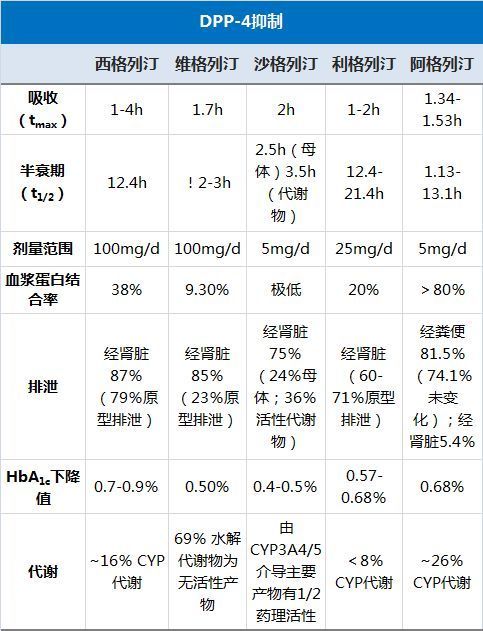 专家共识 Dpp 4抑制剂的临床应用 快资讯