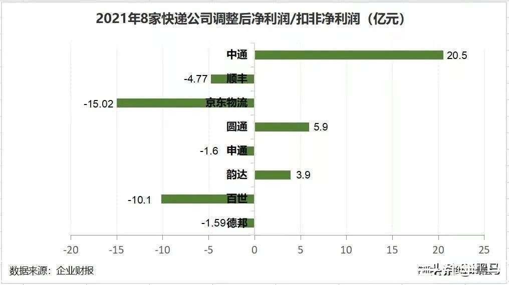 物流|2022年快递大猜想：强监管、反内卷、价值战