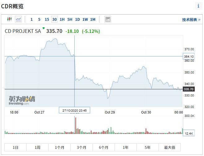 暴跌|30万份退款！股价暴跌！《2077》跳票的严重后果