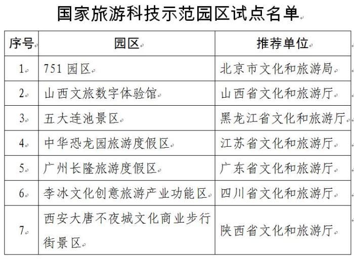 试点|国家旅游科技示范园区试点名单公布 看看都有谁？