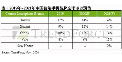 下滑|2021年手机销量大预测：小米成新王者，华为、荣耀下滑很惨