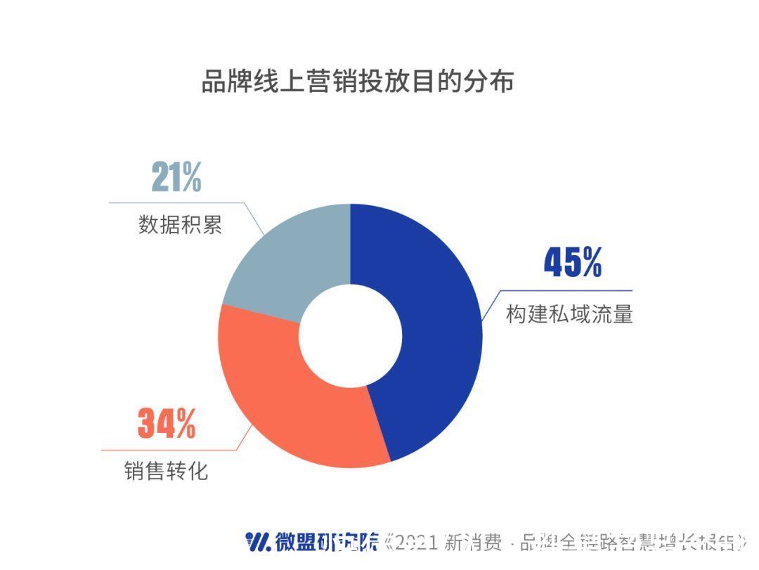 服务商|微盟新消费报告：品牌如何破解“私域流量”