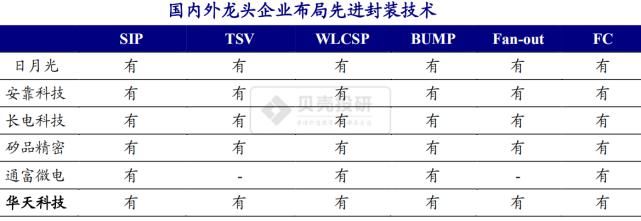 华天|毛利率为封测行业最高，华天科技的护城河是什么？