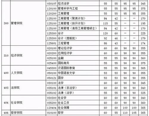 2021年武大、华科各学院复试分数线对比，看看谁竞争更激烈！