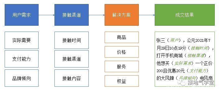 roi|用户分群模型，怎么搭建？