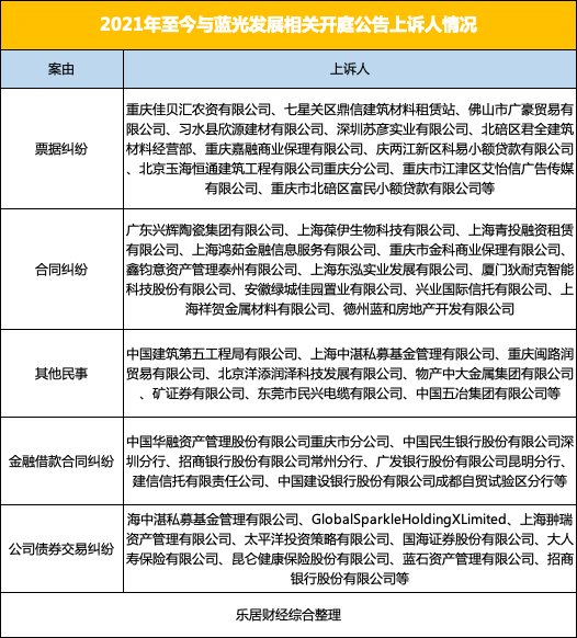 诉状|谁在状告蓝光？