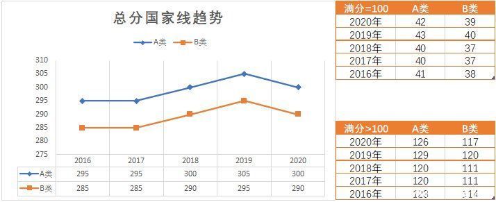 要疯！今年这些专业考研分数会飙升？初试要考多少分才有戏？