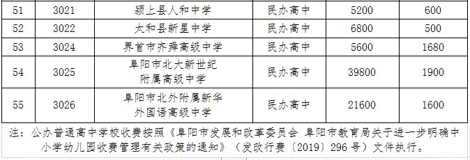 阜阳|阜阳2021年各县市区普通高中录取最低控制分数线公布