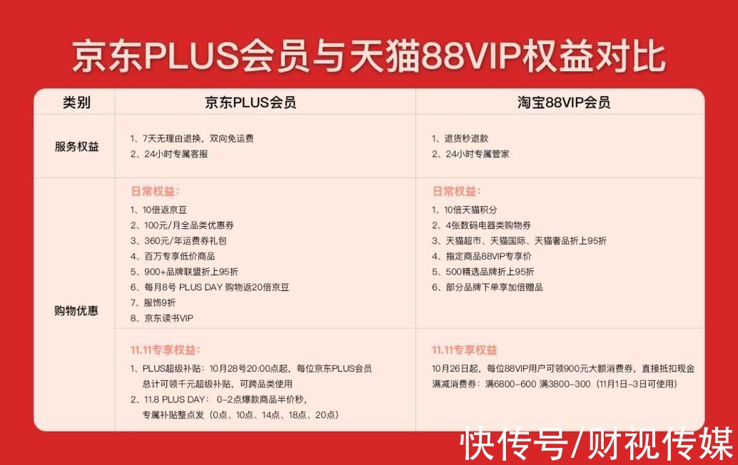 京东PLUS|京东PLUS、淘宝88VIP强度大比拼！不光比优惠，更要比速度