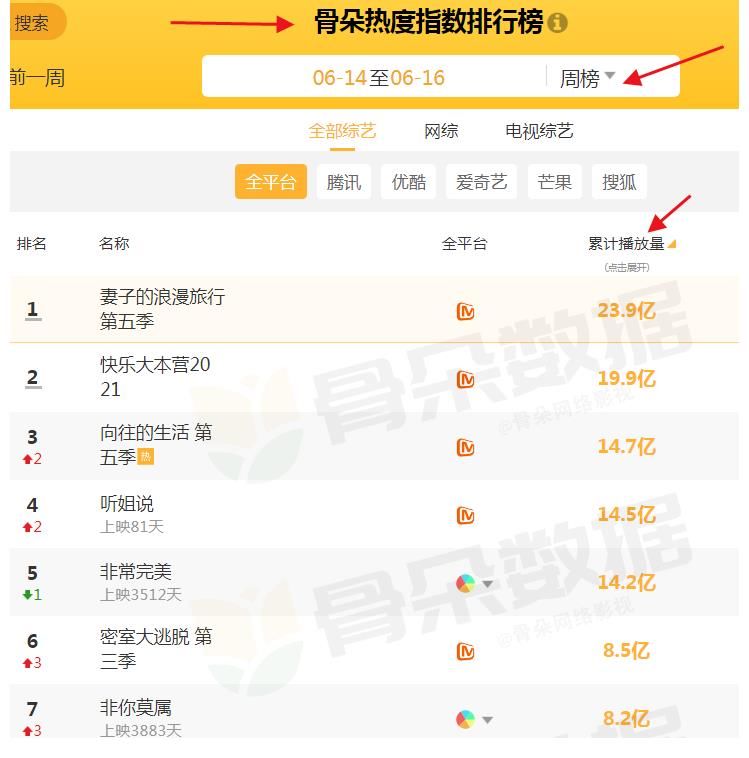 邓伦|上周公认最火的8部综艺：《向往5》第3没啥，榜首23亿才过分