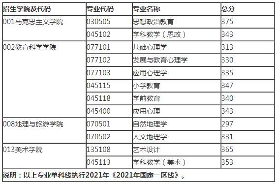 2021年重庆师范大学考研复试分数线