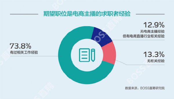 直聘|BOSS直聘：电商主播平均薪资破万元 七成主播只跳槽不转行