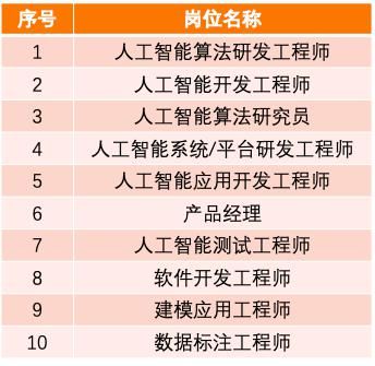 人工智能|中国AI人才缺口达30万，月薪3万+，智能语音、计算机视觉岗位人才极度稀缺