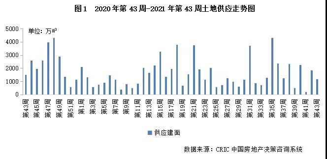土地成交量价双双下跌，南京第三轮集中供地清单出炉|土地周报 | 地块