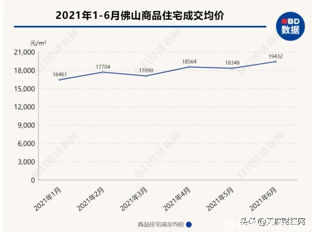 楼面价|佛山楼市烈火烹油 万科跳价拍地被怼没有政治站位