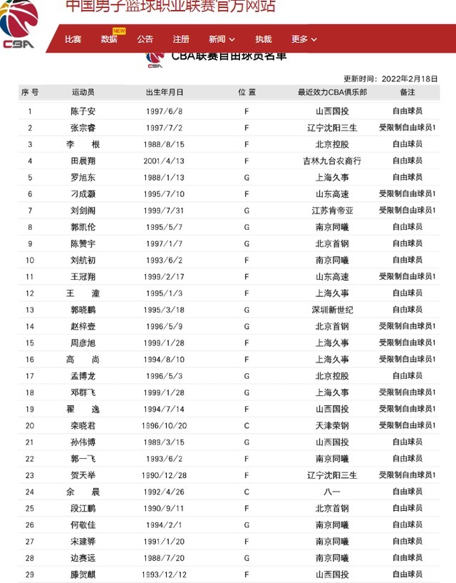 黎伊扬|CBA窗口期结束!自由球员高达29人失业,姚明收获满意的结局