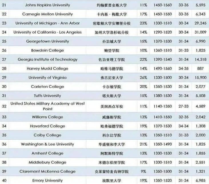 Niche发布2021年全美最好大学排名！