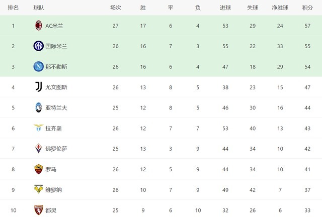 国际米兰|意甲争冠形势!那不勒斯更接近冠军,国际米兰赛程繁忙压力大
